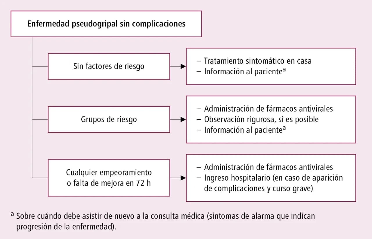 Cuánto dura una gripe sin medicamento y qué síntomas esperar